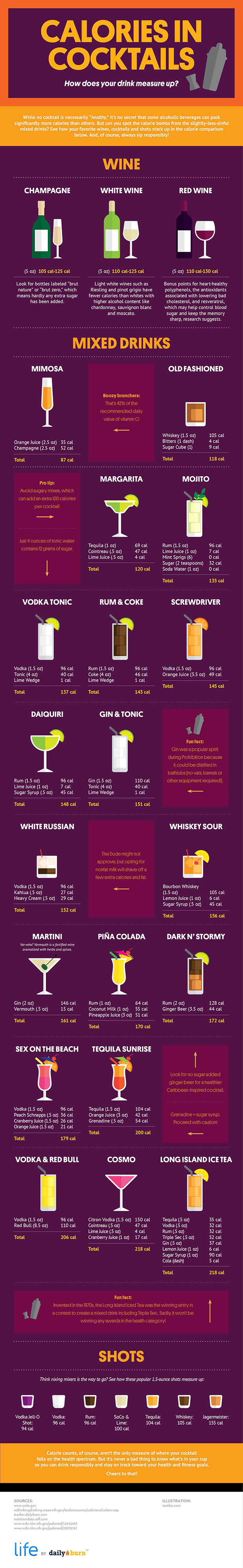 Cocktail Calorie Cheatsheet / Wine and Spirit Cheatsheets that will make your life easier